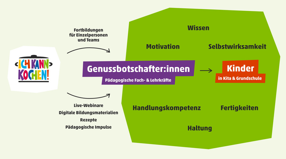 Illustration: Sarah Wiener Stiftung